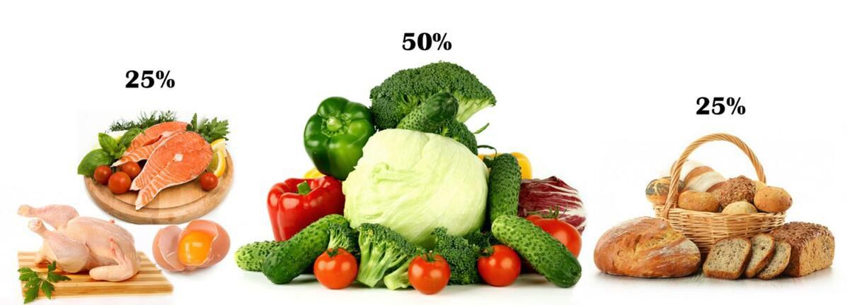 Співвідношення білкової їжі, вуглеводів і овочів при цукровому діабеті